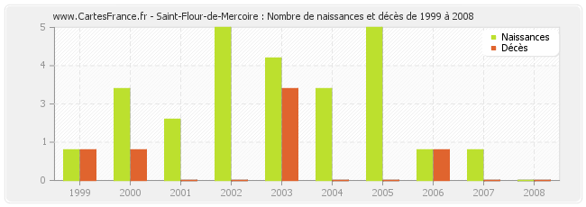 Saint-Flour-de-Mercoire : Nombre de naissances et décès de 1999 à 2008