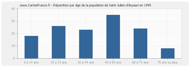 Répartition par âge de la population de Saint-Julien-d'Arpaon en 1999