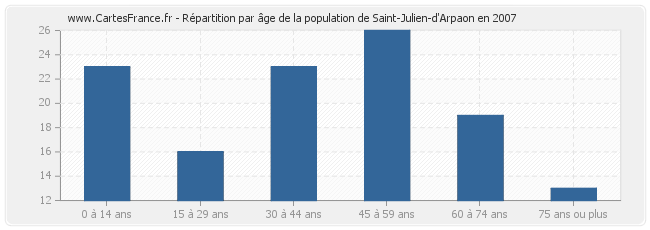 Répartition par âge de la population de Saint-Julien-d'Arpaon en 2007