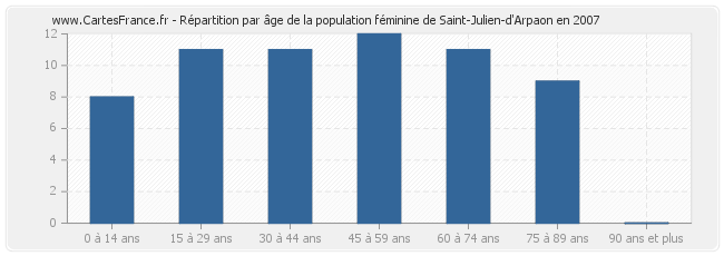 Répartition par âge de la population féminine de Saint-Julien-d'Arpaon en 2007
