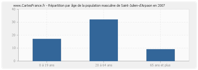 Répartition par âge de la population masculine de Saint-Julien-d'Arpaon en 2007