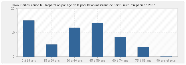 Répartition par âge de la population masculine de Saint-Julien-d'Arpaon en 2007