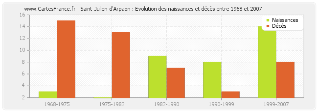 Saint-Julien-d'Arpaon : Evolution des naissances et décès entre 1968 et 2007