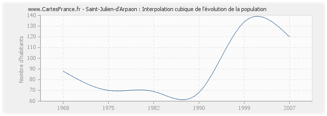 Saint-Julien-d'Arpaon : Interpolation cubique de l'évolution de la population