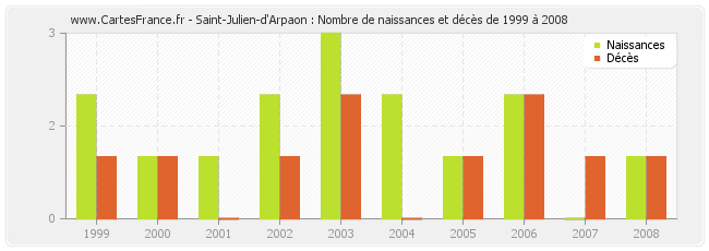 Saint-Julien-d'Arpaon : Nombre de naissances et décès de 1999 à 2008