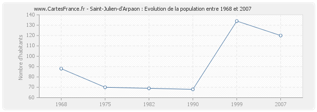 Population Saint-Julien-d'Arpaon