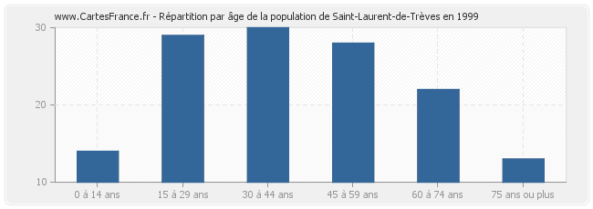 Répartition par âge de la population de Saint-Laurent-de-Trèves en 1999