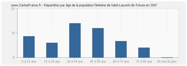 Répartition par âge de la population féminine de Saint-Laurent-de-Trèves en 2007