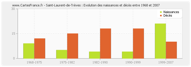 Saint-Laurent-de-Trèves : Evolution des naissances et décès entre 1968 et 2007