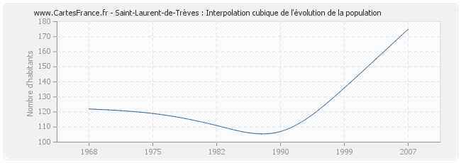 Saint-Laurent-de-Trèves : Interpolation cubique de l'évolution de la population
