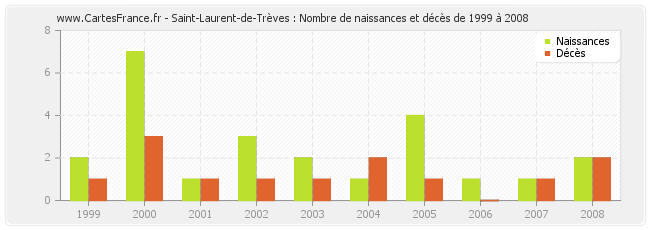 Saint-Laurent-de-Trèves : Nombre de naissances et décès de 1999 à 2008