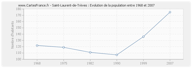 Population Saint-Laurent-de-Trèves