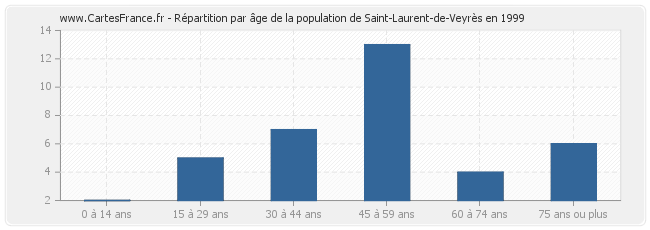 Répartition par âge de la population de Saint-Laurent-de-Veyrès en 1999