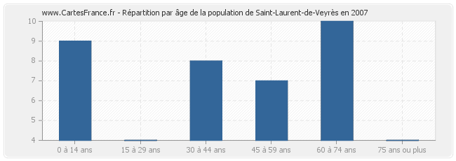 Répartition par âge de la population de Saint-Laurent-de-Veyrès en 2007