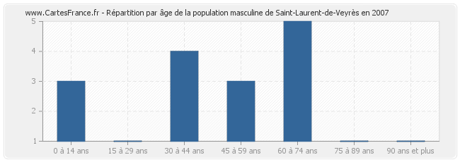 Répartition par âge de la population masculine de Saint-Laurent-de-Veyrès en 2007