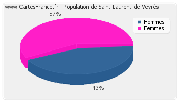 Répartition de la population de Saint-Laurent-de-Veyrès en 2007