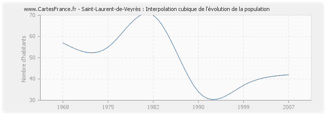 Saint-Laurent-de-Veyrès : Interpolation cubique de l'évolution de la population