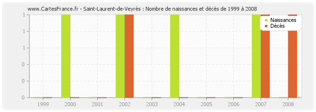 Saint-Laurent-de-Veyrès : Nombre de naissances et décès de 1999 à 2008