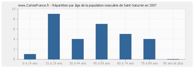 Répartition par âge de la population masculine de Saint-Saturnin en 2007