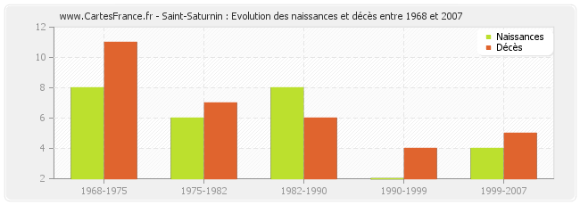Saint-Saturnin : Evolution des naissances et décès entre 1968 et 2007