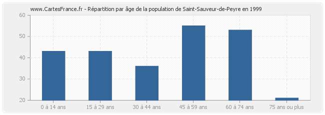 Répartition par âge de la population de Saint-Sauveur-de-Peyre en 1999