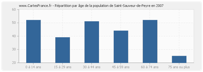 Répartition par âge de la population de Saint-Sauveur-de-Peyre en 2007