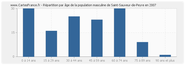 Répartition par âge de la population masculine de Saint-Sauveur-de-Peyre en 2007