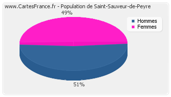 Répartition de la population de Saint-Sauveur-de-Peyre en 2007