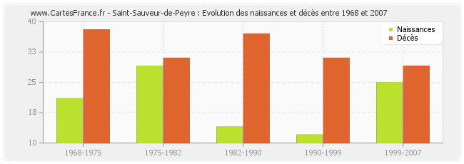 Saint-Sauveur-de-Peyre : Evolution des naissances et décès entre 1968 et 2007