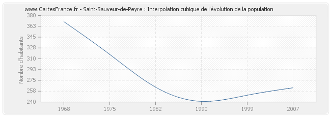 Saint-Sauveur-de-Peyre : Interpolation cubique de l'évolution de la population