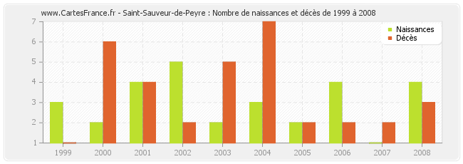 Saint-Sauveur-de-Peyre : Nombre de naissances et décès de 1999 à 2008