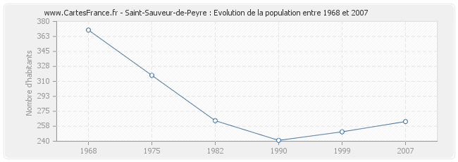 Population Saint-Sauveur-de-Peyre