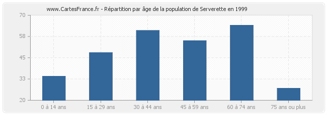 Répartition par âge de la population de Serverette en 1999