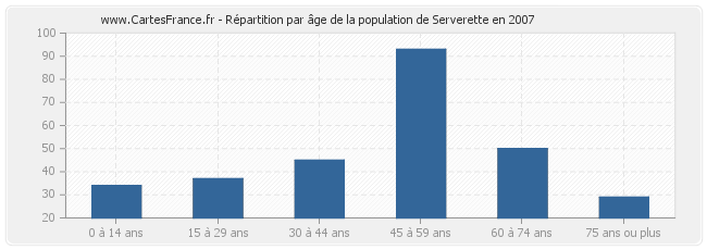Répartition par âge de la population de Serverette en 2007