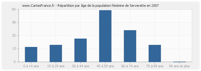 Répartition par âge de la population féminine de Serverette en 2007