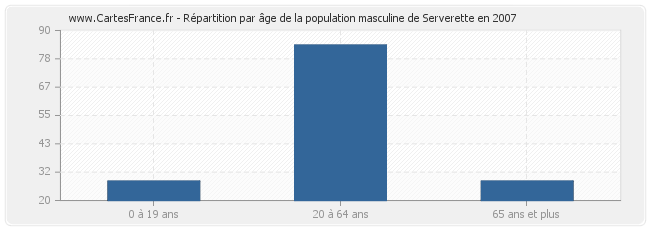 Répartition par âge de la population masculine de Serverette en 2007