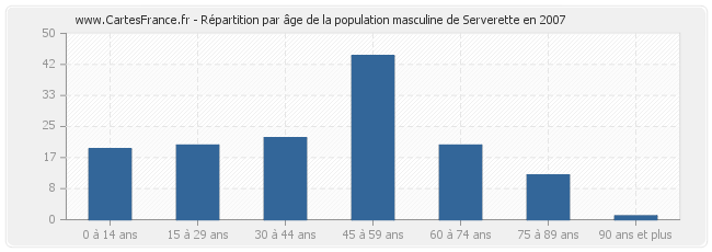 Répartition par âge de la population masculine de Serverette en 2007