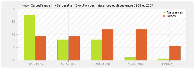 Serverette : Evolution des naissances et décès entre 1968 et 2007