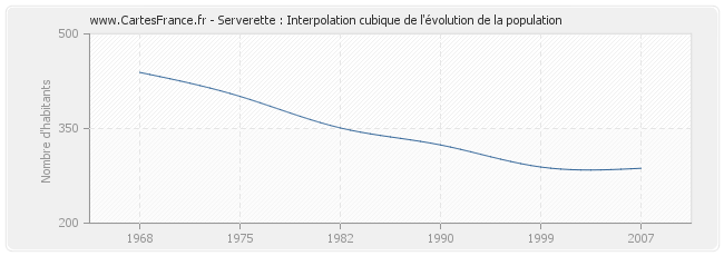 Serverette : Interpolation cubique de l'évolution de la population