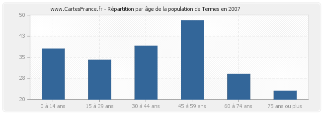 Répartition par âge de la population de Termes en 2007