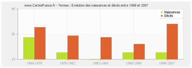 Termes : Evolution des naissances et décès entre 1968 et 2007