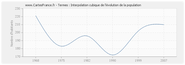 Termes : Interpolation cubique de l'évolution de la population
