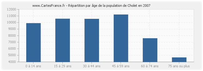 Répartition par âge de la population de Cholet en 2007
