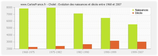 Cholet : Evolution des naissances et décès entre 1968 et 2007