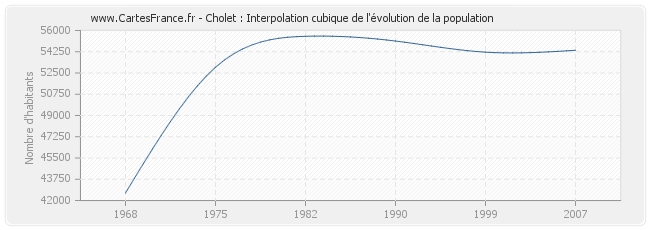 Cholet : Interpolation cubique de l'évolution de la population