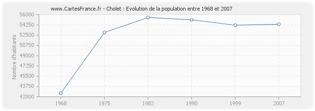 Population Cholet
