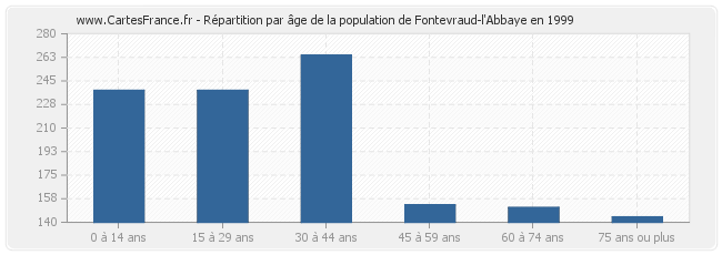 Répartition par âge de la population de Fontevraud-l'Abbaye en 1999