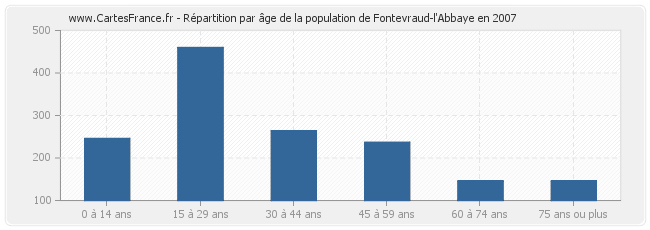 Répartition par âge de la population de Fontevraud-l'Abbaye en 2007