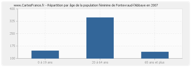 Répartition par âge de la population féminine de Fontevraud-l'Abbaye en 2007