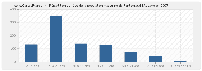 Répartition par âge de la population masculine de Fontevraud-l'Abbaye en 2007